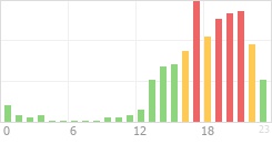 Online Time Chart