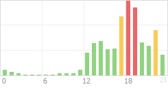 Online Time Chart