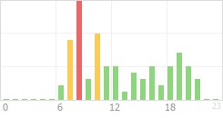 Online Time Chart