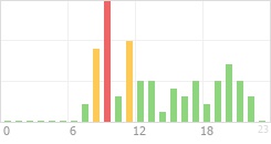 Online Time Chart