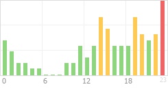 Online Time Chart