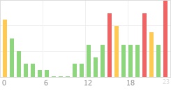 Online Time Chart