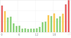 Online Time Chart