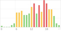 Online Time Chart