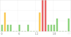 Online Time Chart