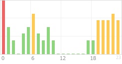 Online Time Chart