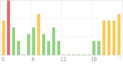 Online Time Chart