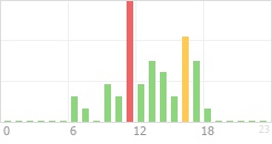 Online Time Chart