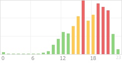 Online Time Chart