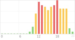 Online Time Chart