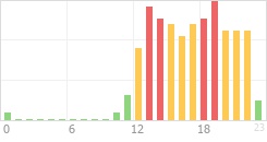 Online Time Chart