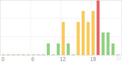 Online Time Chart