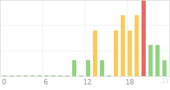 Online Time Chart