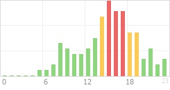 Online Time Chart