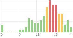 Online Time Chart