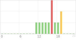 Online Time Chart