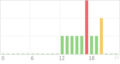 Online Time Chart