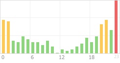 Online Time Chart