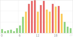 Online Time Chart