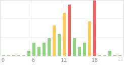 Online Time Chart