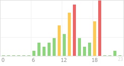 Online Time Chart