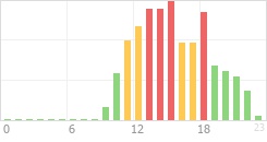 Online Time Chart