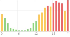 Online Time Chart