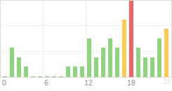 Online Time Chart