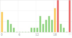 Online Time Chart