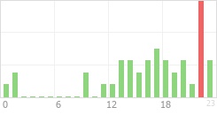 Online Time Chart