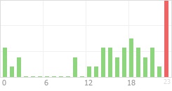 Online Time Chart