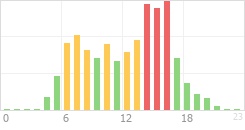 Online Time Chart