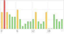 Online Time Chart