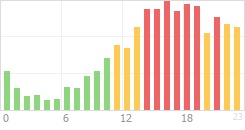 Online Time Chart