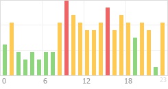 Online Time Chart