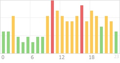 Online Time Chart