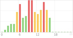 Online Time Chart