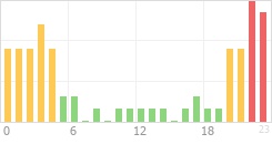 Online Time Chart