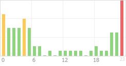 Online Time Chart