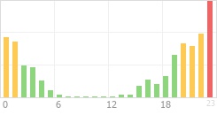 Online Time Chart