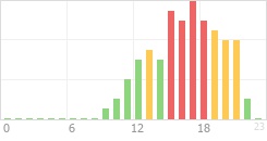 Online Time Chart