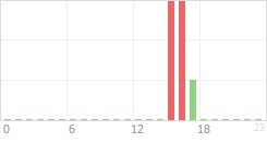 Online Time Chart