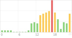 Online Time Chart