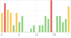 Online Time Chart