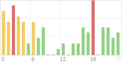 Online Time Chart