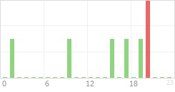 Online Time Chart