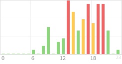 Online Time Chart