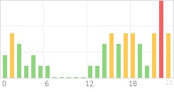 Online Time Chart