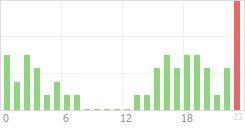 Online Time Chart