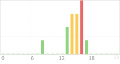 Online Time Chart